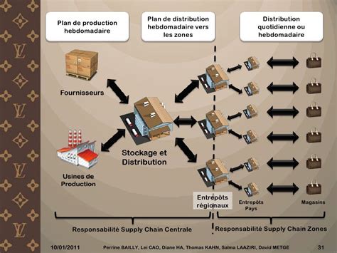 supply chain strategies of louis vuitton|stage supply chain louis vuitton.